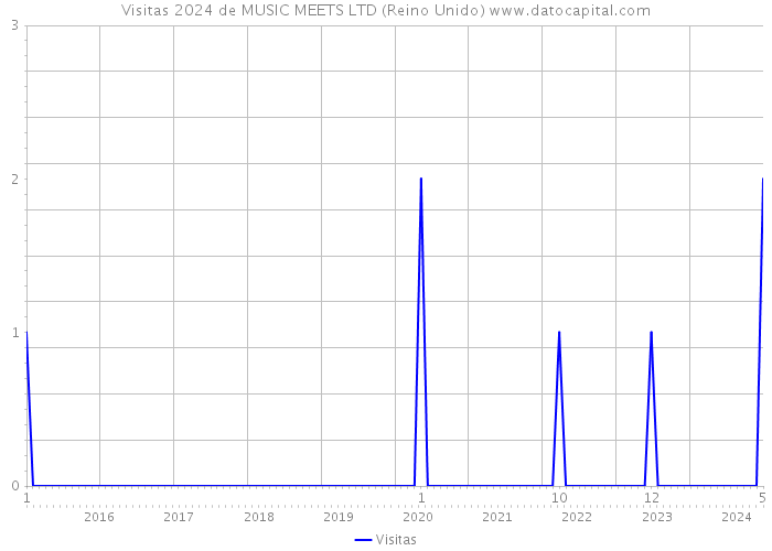 Visitas 2024 de MUSIC MEETS LTD (Reino Unido) 