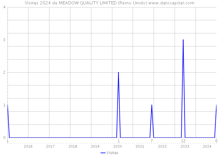 Visitas 2024 de MEADOW QUALITY LIMITED (Reino Unido) 