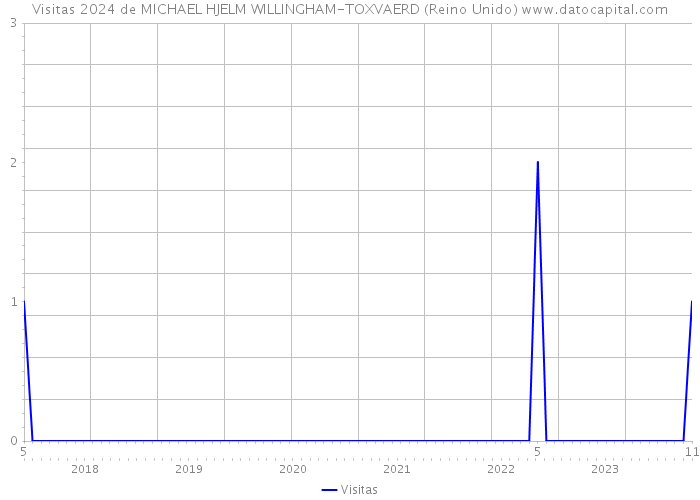 Visitas 2024 de MICHAEL HJELM WILLINGHAM-TOXVAERD (Reino Unido) 