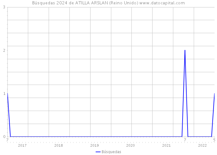 Búsquedas 2024 de ATILLA ARSLAN (Reino Unido) 