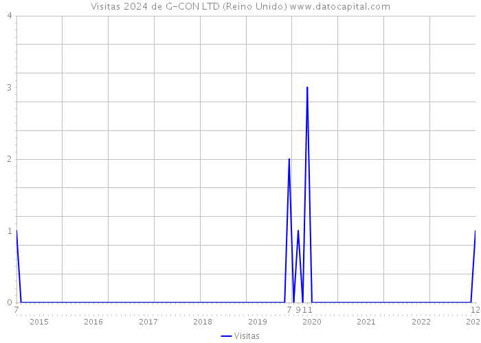 Visitas 2024 de G-CON LTD (Reino Unido) 