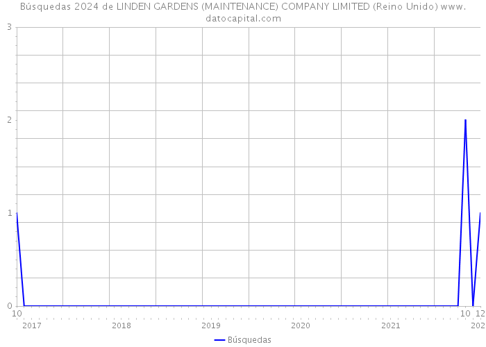 Búsquedas 2024 de LINDEN GARDENS (MAINTENANCE) COMPANY LIMITED (Reino Unido) 