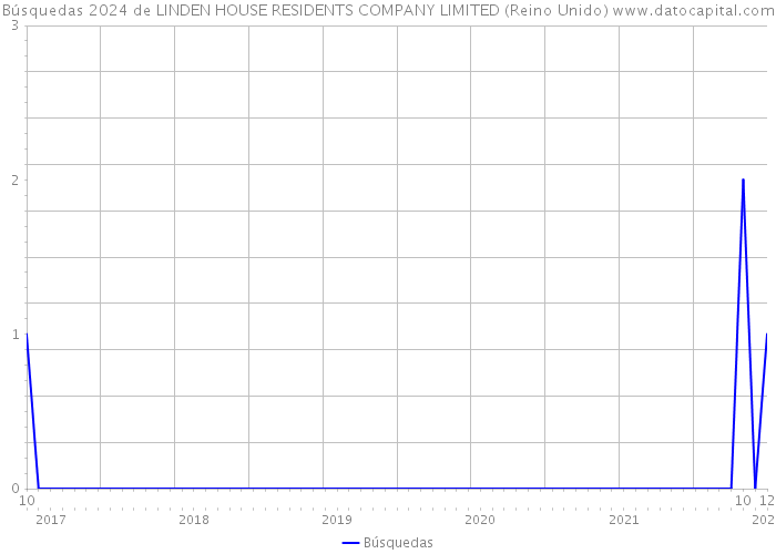 Búsquedas 2024 de LINDEN HOUSE RESIDENTS COMPANY LIMITED (Reino Unido) 