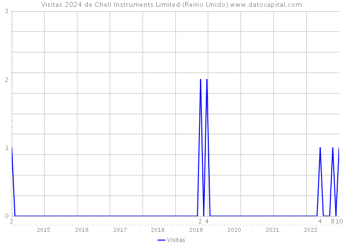 Visitas 2024 de Chell Instruments Limited (Reino Unido) 