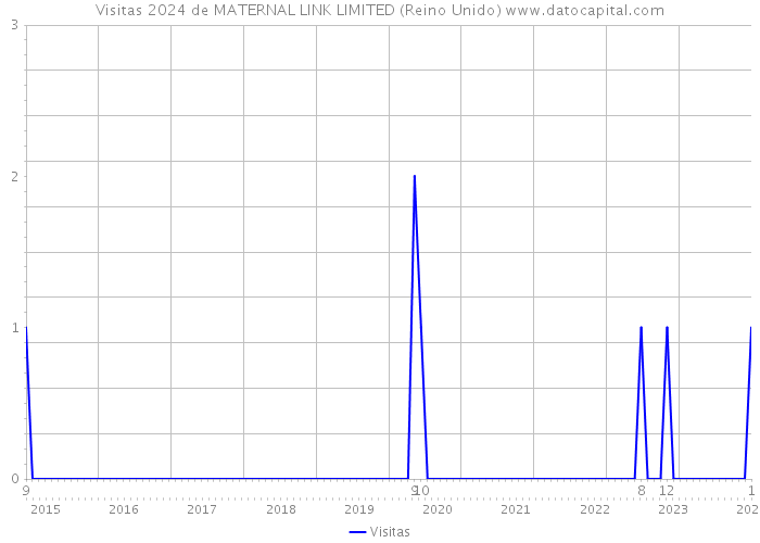 Visitas 2024 de MATERNAL LINK LIMITED (Reino Unido) 