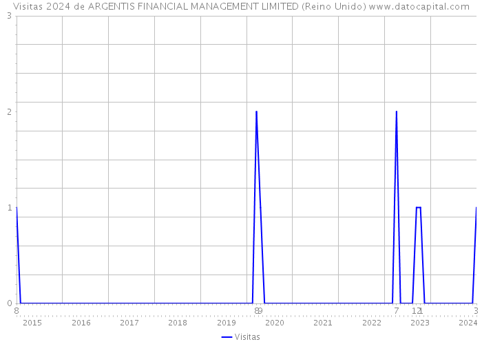 Visitas 2024 de ARGENTIS FINANCIAL MANAGEMENT LIMITED (Reino Unido) 