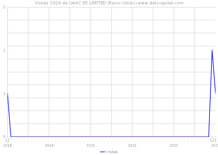 Visitas 2024 de GAAC 85 LIMITED (Reino Unido) 