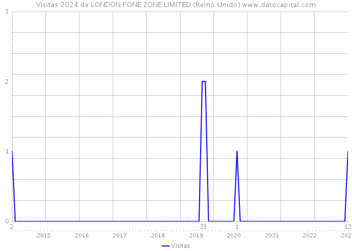 Visitas 2024 de LONDON FONE ZONE LIMITED (Reino Unido) 