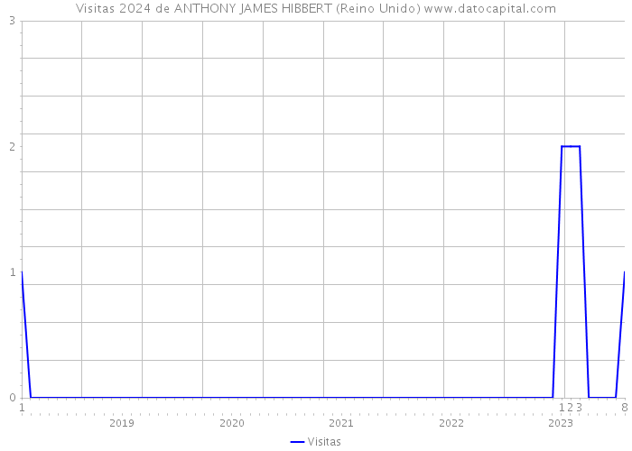 Visitas 2024 de ANTHONY JAMES HIBBERT (Reino Unido) 
