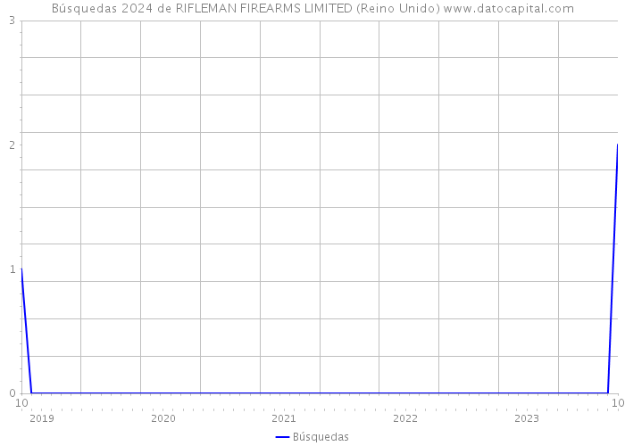 Búsquedas 2024 de RIFLEMAN FIREARMS LIMITED (Reino Unido) 