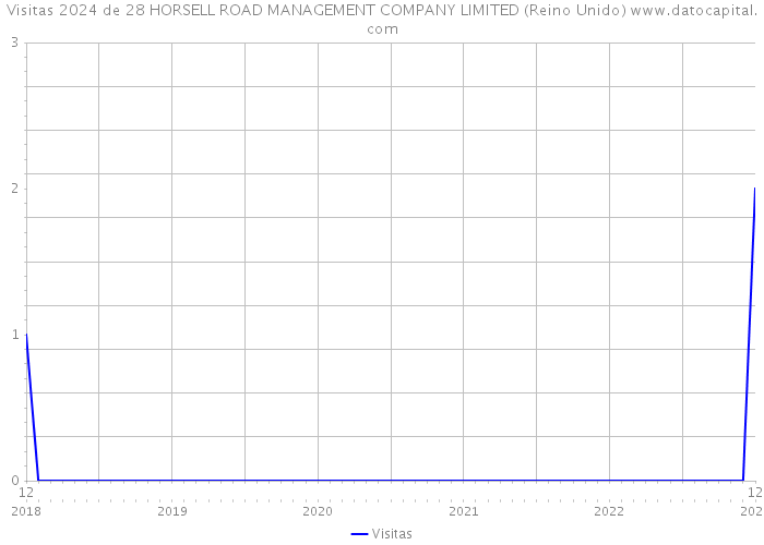 Visitas 2024 de 28 HORSELL ROAD MANAGEMENT COMPANY LIMITED (Reino Unido) 