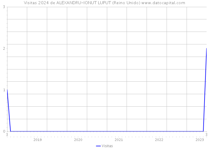 Visitas 2024 de ALEXANDRU-IONUT LUPUT (Reino Unido) 