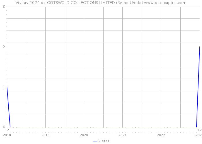 Visitas 2024 de COTSWOLD COLLECTIONS LIMITED (Reino Unido) 