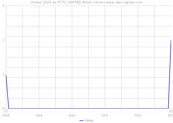 Visitas 2024 de PCTC LIMITED (Reino Unido) 