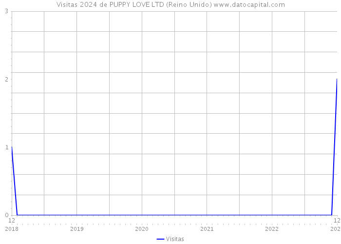 Visitas 2024 de PUPPY LOVE LTD (Reino Unido) 