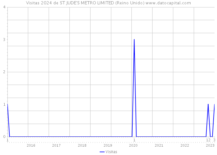 Visitas 2024 de ST JUDE'S METRO LIMITED (Reino Unido) 