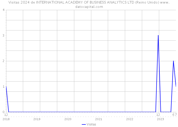 Visitas 2024 de INTERNATIONAL ACADEMY OF BUSINESS ANALYTICS LTD (Reino Unido) 