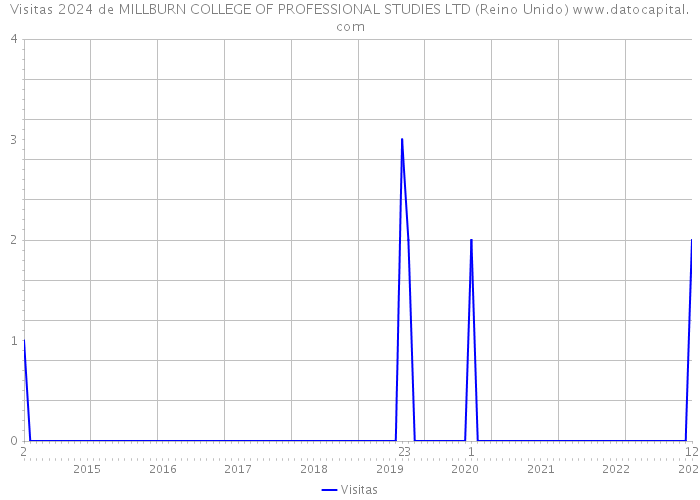 Visitas 2024 de MILLBURN COLLEGE OF PROFESSIONAL STUDIES LTD (Reino Unido) 