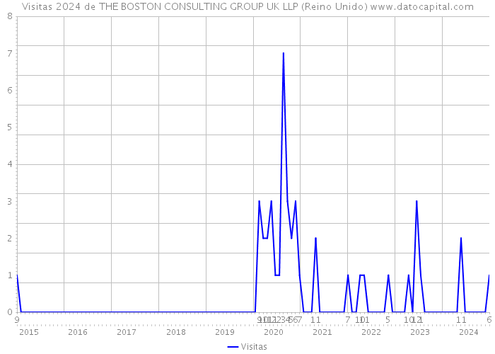 Visitas 2024 de THE BOSTON CONSULTING GROUP UK LLP (Reino Unido) 