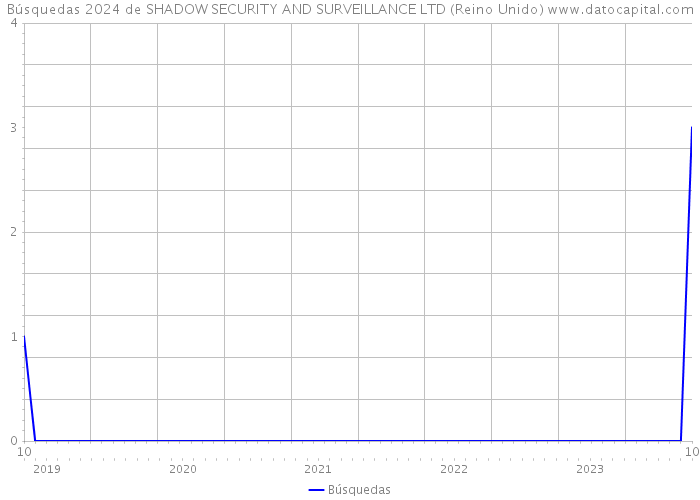 Búsquedas 2024 de SHADOW SECURITY AND SURVEILLANCE LTD (Reino Unido) 