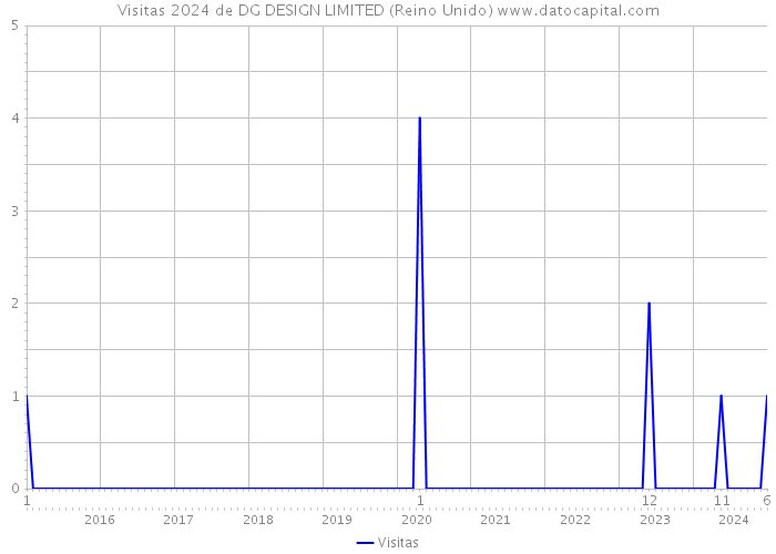 Visitas 2024 de DG DESIGN LIMITED (Reino Unido) 