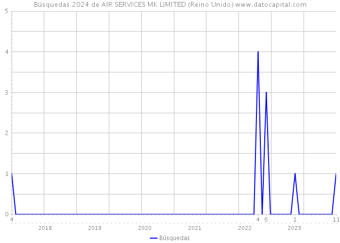 Búsquedas 2024 de AIR SERVICES MK LIMITED (Reino Unido) 