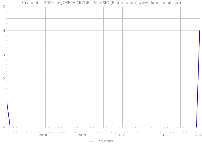 Búsquedas 2024 de JOSEPH MIGUEL PALASIO (Reino Unido) 