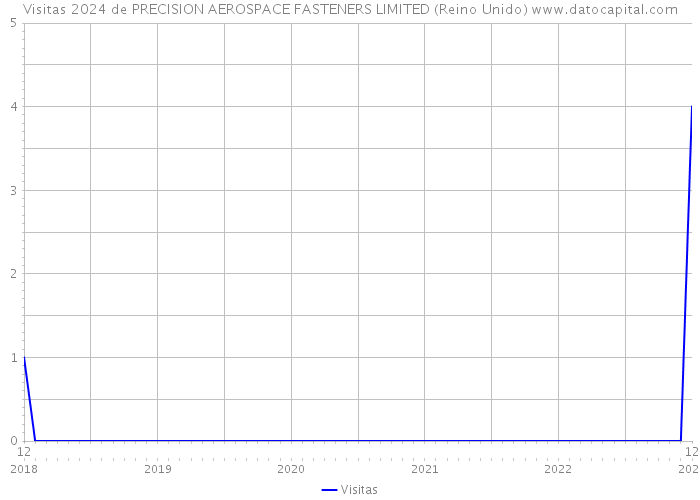 Visitas 2024 de PRECISION AEROSPACE FASTENERS LIMITED (Reino Unido) 