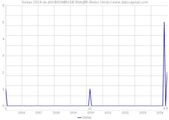 Visitas 2024 de JAN BOUWEN DE SNAIJER (Reino Unido) 