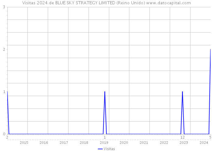 Visitas 2024 de BLUE SKY STRATEGY LIMITED (Reino Unido) 