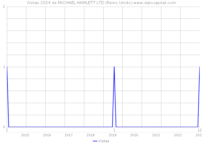 Visitas 2024 de MICHAEL HAMLETT LTD (Reino Unido) 