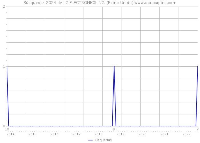 Búsquedas 2024 de LG ELECTRONICS INC. (Reino Unido) 