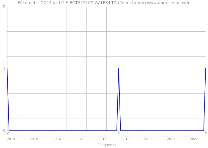 Búsquedas 2024 de LG ELECTRONICS WALES LTD (Reino Unido) 