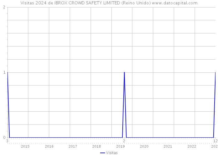 Visitas 2024 de IBROX CROWD SAFETY LIMITED (Reino Unido) 
