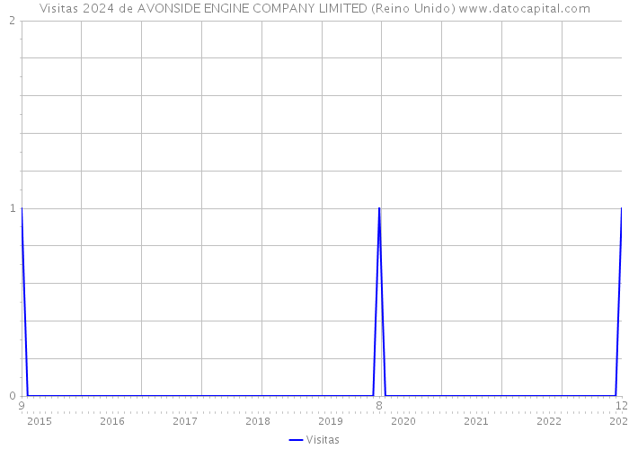 Visitas 2024 de AVONSIDE ENGINE COMPANY LIMITED (Reino Unido) 