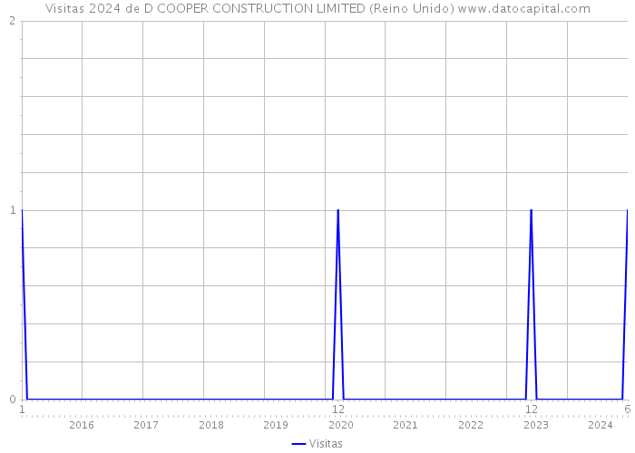 Visitas 2024 de D COOPER CONSTRUCTION LIMITED (Reino Unido) 