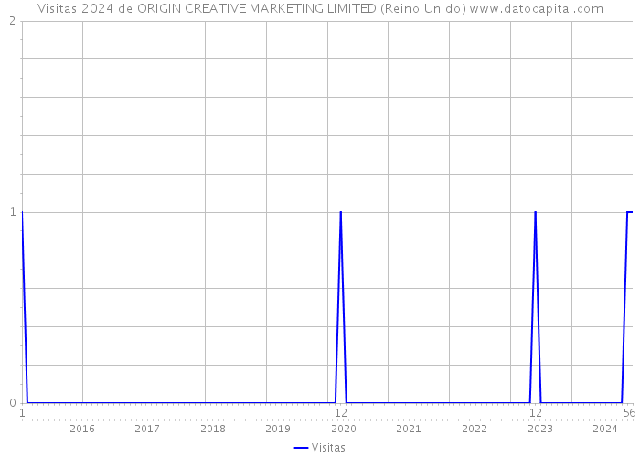 Visitas 2024 de ORIGIN CREATIVE MARKETING LIMITED (Reino Unido) 