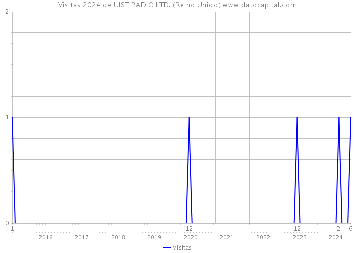 Visitas 2024 de UIST RADIO LTD. (Reino Unido) 