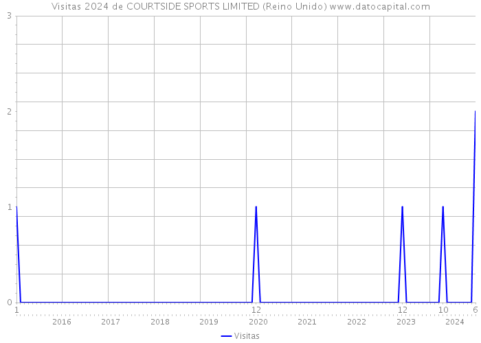 Visitas 2024 de COURTSIDE SPORTS LIMITED (Reino Unido) 