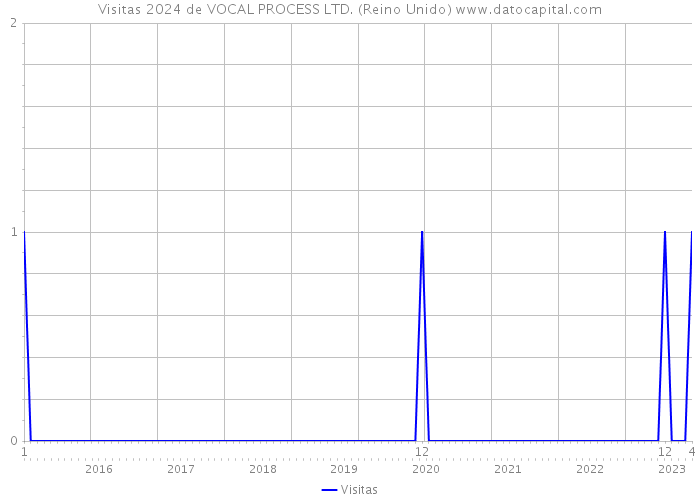Visitas 2024 de VOCAL PROCESS LTD. (Reino Unido) 