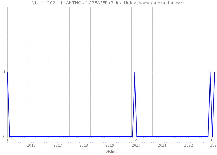 Visitas 2024 de ANTHONY CREASER (Reino Unido) 