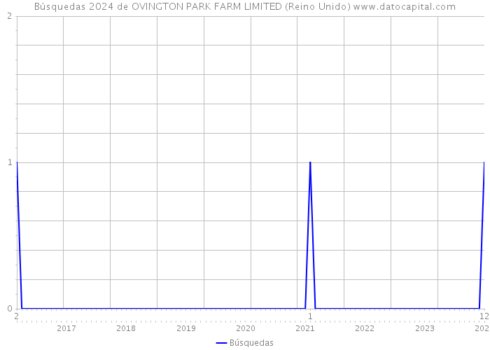 Búsquedas 2024 de OVINGTON PARK FARM LIMITED (Reino Unido) 