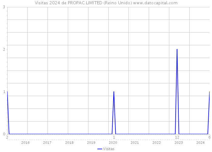 Visitas 2024 de PROPAC LIMITED (Reino Unido) 