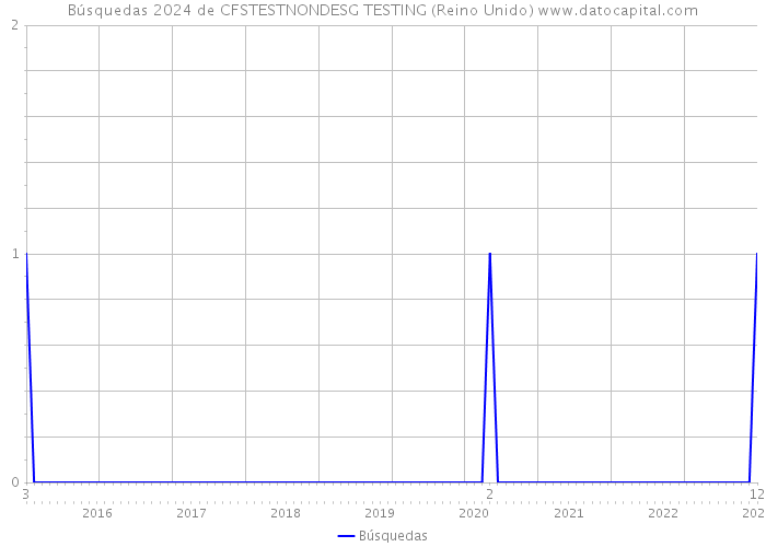 Búsquedas 2024 de CFSTESTNONDESG TESTING (Reino Unido) 