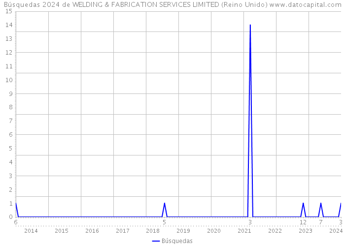 Búsquedas 2024 de WELDING & FABRICATION SERVICES LIMITED (Reino Unido) 