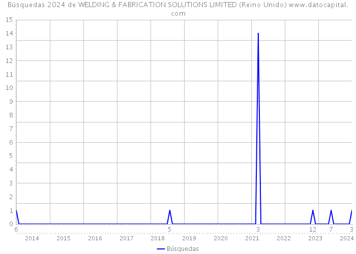 Búsquedas 2024 de WELDING & FABRICATION SOLUTIONS LIMITED (Reino Unido) 