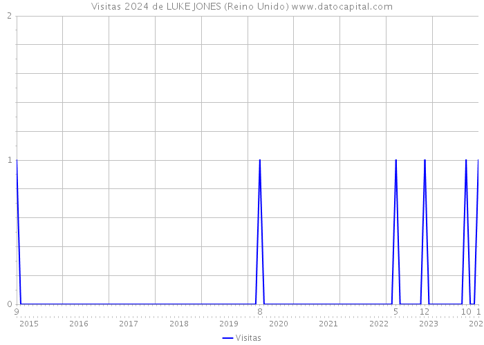 Visitas 2024 de LUKE JONES (Reino Unido) 