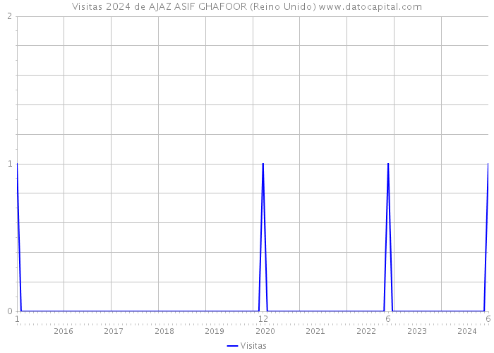 Visitas 2024 de AJAZ ASIF GHAFOOR (Reino Unido) 