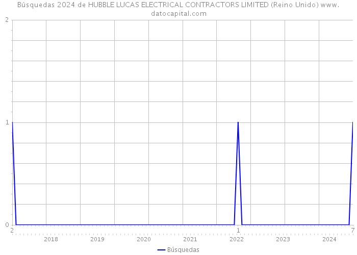 Búsquedas 2024 de HUBBLE LUCAS ELECTRICAL CONTRACTORS LIMITED (Reino Unido) 