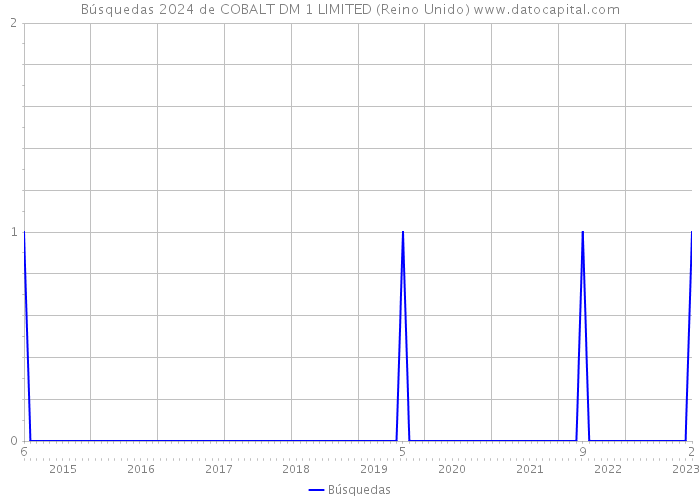 Búsquedas 2024 de COBALT DM 1 LIMITED (Reino Unido) 